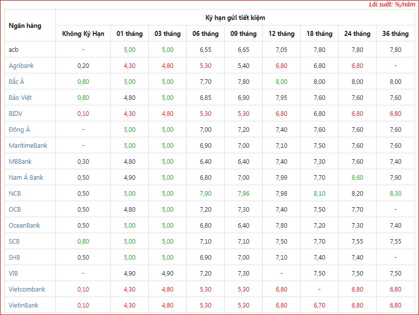 lãi suất tiền gửi các ngân hàng