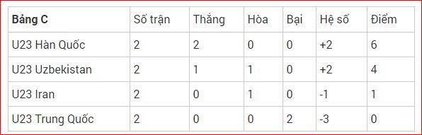 Bảng C u23 châu á