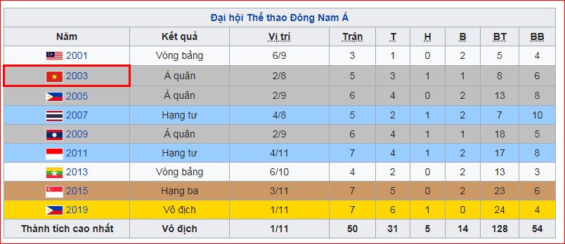 Lịch sử tổng sắc đội bóng việt nam