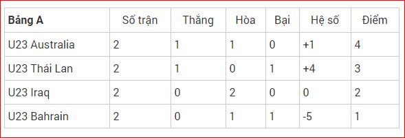 xếp hạng bảng A