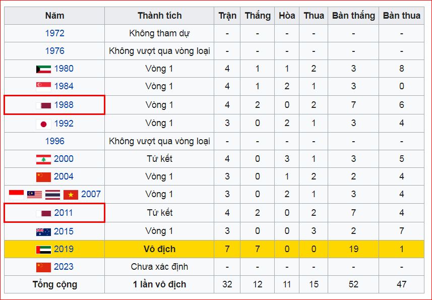 Thành tích thi đấu của u23 Qatar