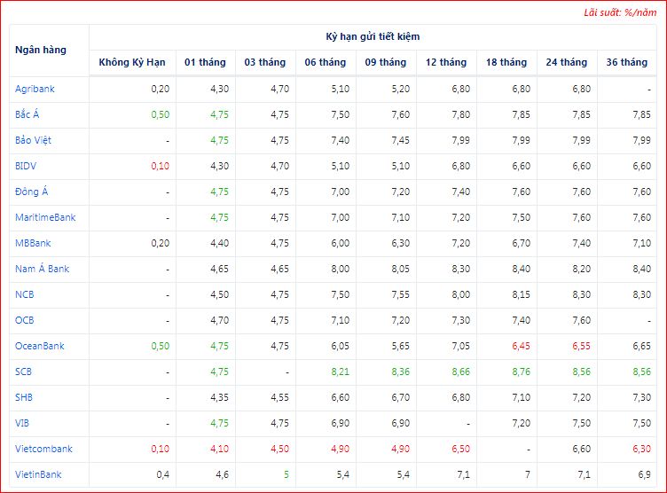 lãi suất tiền gửi các ngân hàng tháng 5
