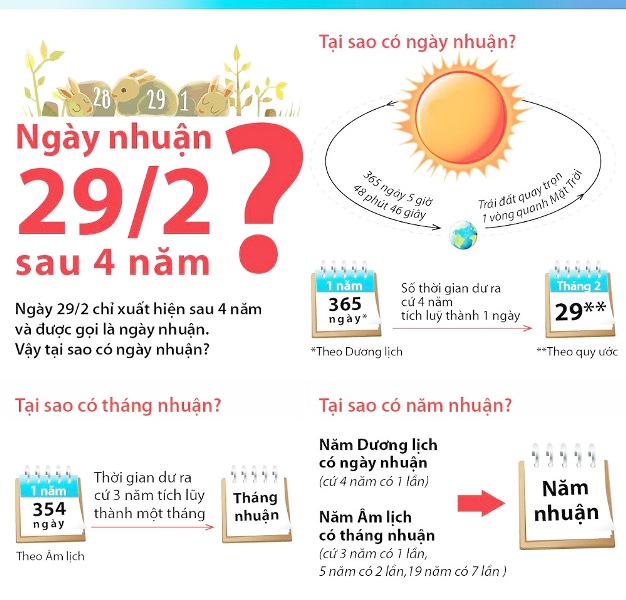 Ngày nhuận là gì