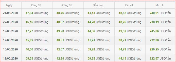 giá xăng dầu singapore ngày 27-6-2020