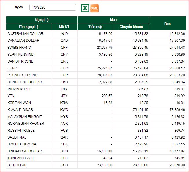 tỷ giá ngoại tệ Vietcombank 1-6-2020