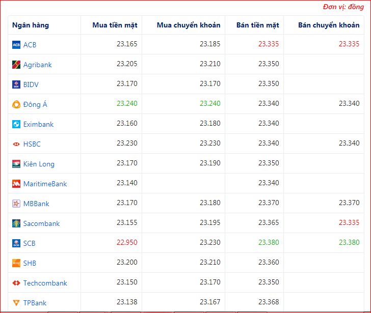 tỷ giá ngoại tệ các ngân hàng