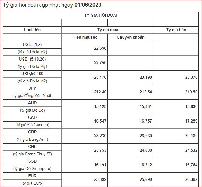 tỷ giá ngoại tệ ngân hàng TCB ngày 1-6-2020
