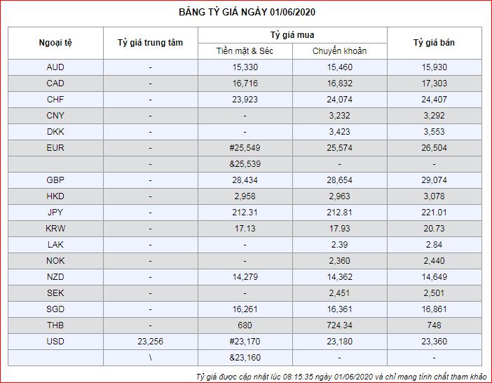 tỷ giá ngoại tệ ra vnđ ngày 1-6-2020