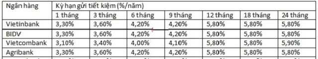 4 ông lớn trong ngành tài chính ngân hàng của chúng ta đã tiến hành điều chỉnh mức tiền gửi từ 0.1% đến 0.3% so với mức lãi suất công bố vào tháng 10 truocs đó. 