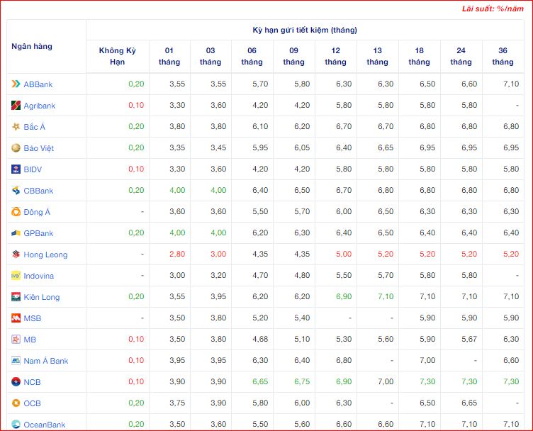 bảng lãi suất tháng 11-2020 tại quầy