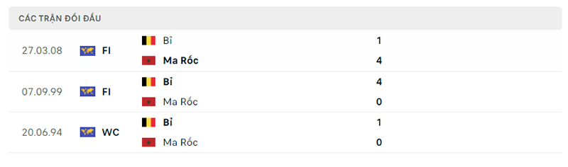 Lịch sử đối đầu của Bỉ vs Morocco