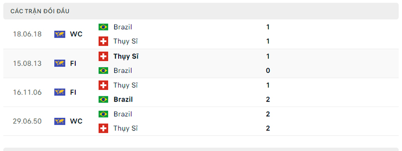 Lịch sử đối đầu của Brazil vs Thụy Sĩ