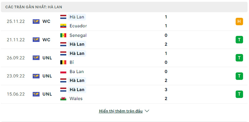 Phong độ, lịch sử đối đầu Hà Lan vs Qatar 