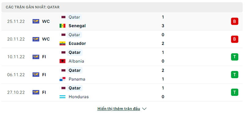 Phong độ, lịch sử đối đầu Hà Lan vs Qatar 