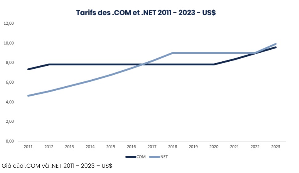 biểu đồ tăng giá .com - .net từ 2011 đến 2024