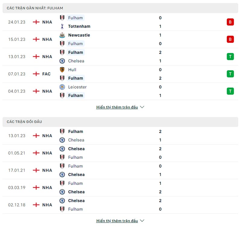 Thành tích 5 trận thi đấu gần đây của Chelsea với Fulham