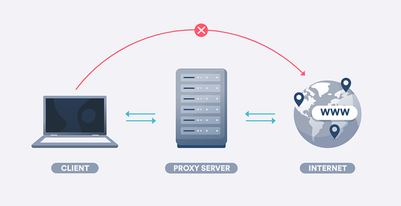 Giá proxy trên thị trường bao nhiêu?