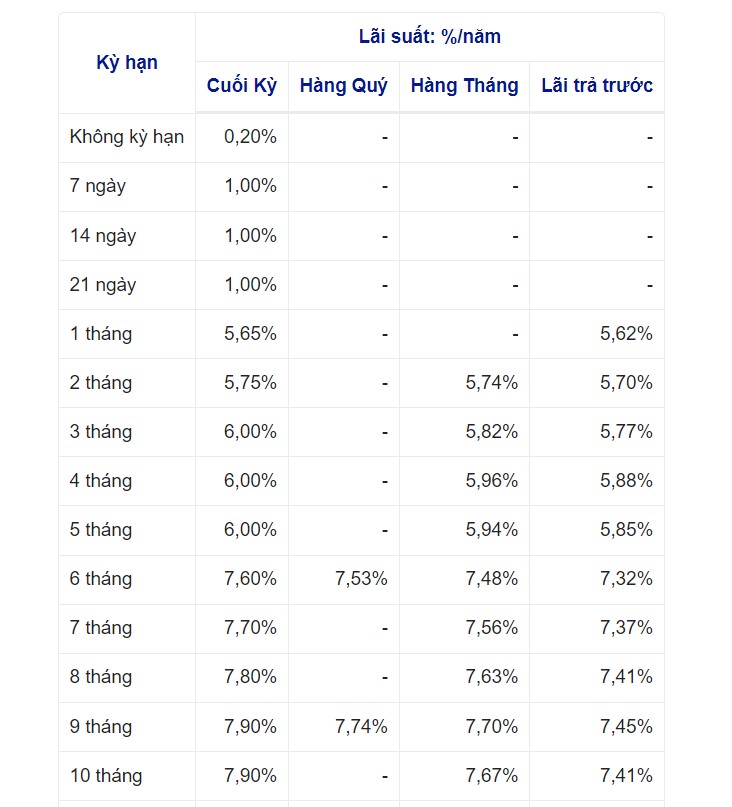 lãi suất tại quầy abbank