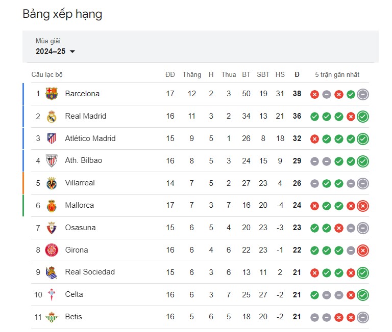 bảng xếp hạng laliga